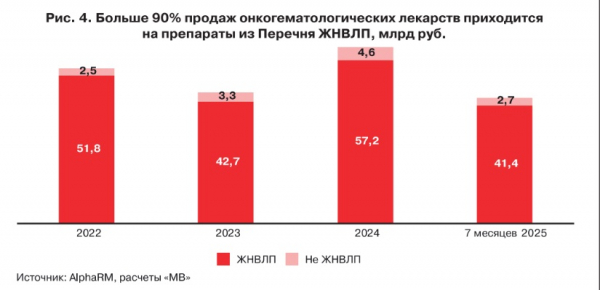 Рынок онкогематологических препаратов: регионы и ОМС перехватывают инициативу Рынок онкогематологических препаратов: регионы и ОМС перехватывают инициативу