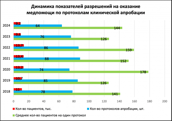 Минздрав сократил расходы на клинические апробации в 2024 году Минздрав сократил расходы на клинические апробации в 2024 году