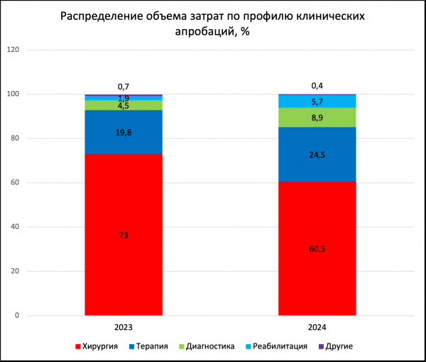 Минздрав сократил расходы на клинические апробации в 2024 году Минздрав сократил расходы на клинические апробации в 2024 году