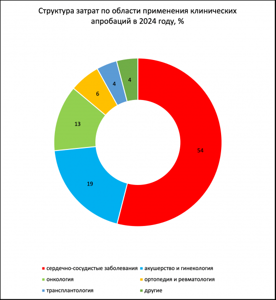 Минздрав сократил расходы на клинические апробации в 2024 году Минздрав сократил расходы на клинические апробации в 2024 году