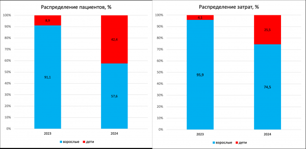 Минздрав сократил расходы на клинические апробации в 2024 году Минздрав сократил расходы на клинические апробации в 2024 году
