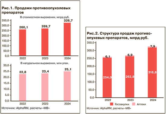 Большая тройка в онкологии Большая тройка в онкологии