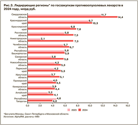 Большая тройка в онкологии Большая тройка в онкологии