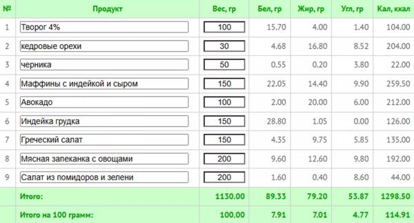 5 любимых диет знаменитостей + готовое меню с КБЖУ 5 любимых диет знаменитостей + готовое меню с КБЖУ