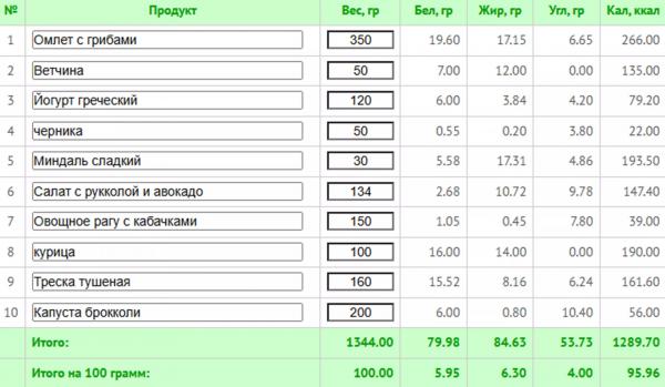 5 любимых диет знаменитостей + готовое меню с КБЖУ 5 любимых диет знаменитостей + готовое меню с КБЖУ