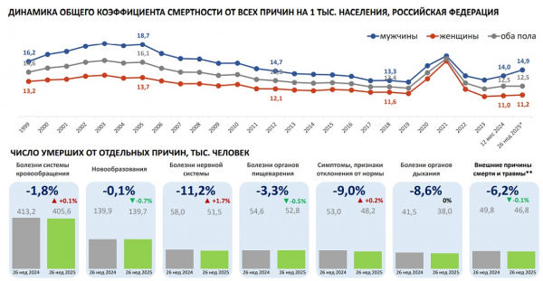 Минздрав раскрыл статистику смертности в России в I полугодии Минздрав раскрыл статистику смертности в России в I полугодии