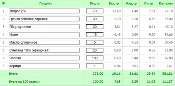 10 простых ПП-завтраков для каждого до 300 ккал + КБЖУ всех блюд 10 простых ПП-завтраков для каждого до 300 ккал + КБЖУ всех блюд