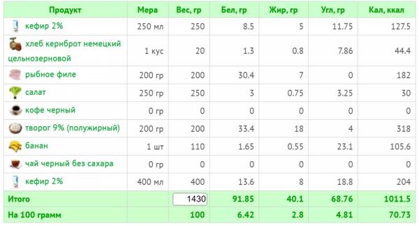 Кефирная диета: как эффективно похудеть и не навредить здоровью