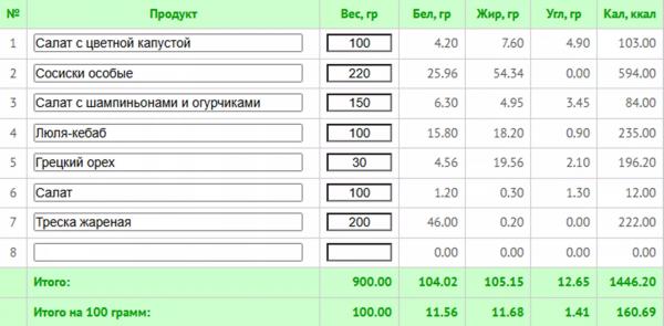 Кремлевская диета: что можно есть и как считать баллы (+ меню на 7 дней)