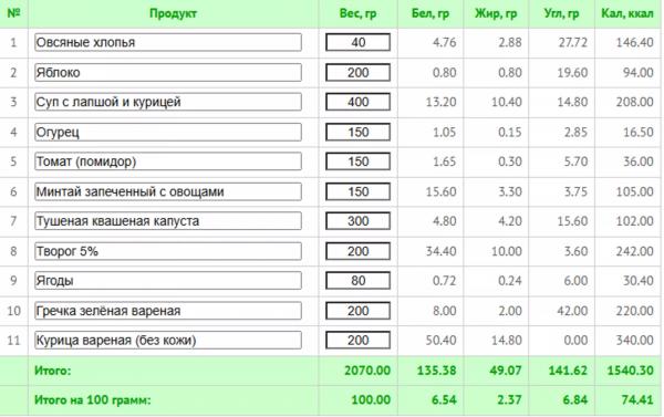Меню на 1600 калорий: как худеть без постоянного чувства голода Меню на 1600 калорий: как худеть без постоянного чувства голода