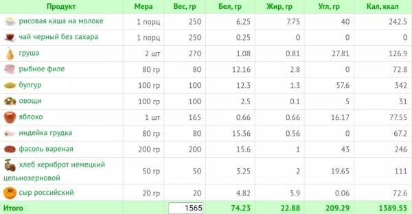 Меню на 1400 калорий: как худеть вкусно и без жестких запретов Меню на 1400 калорий: как худеть вкусно и без жестких запретов