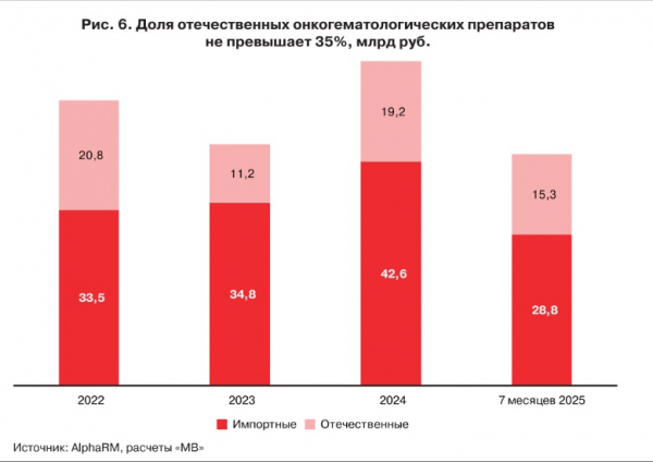 Рынок онкогематологических препаратов: регионы и ОМС перехватывают инициативу Рынок онкогематологических препаратов: регионы и ОМС перехватывают инициативу