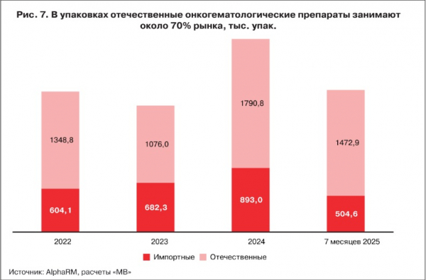 Рынок онкогематологических препаратов: регионы и ОМС перехватывают инициативу Рынок онкогематологических препаратов: регионы и ОМС перехватывают инициативу