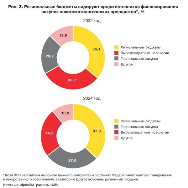 Рынок онкогематологических препаратов: регионы и ОМС перехватывают инициативу Рынок онкогематологических препаратов: регионы и ОМС перехватывают инициативу