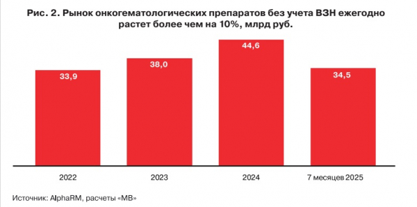 Рынок онкогематологических препаратов: регионы и ОМС перехватывают инициативу Рынок онкогематологических препаратов: регионы и ОМС перехватывают инициативу
