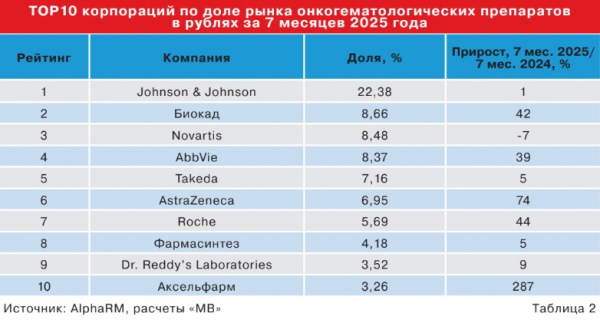 Рынок онкогематологических препаратов: регионы и ОМС перехватывают инициативу Рынок онкогематологических препаратов: регионы и ОМС перехватывают инициативу